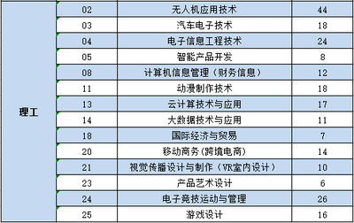 2020福建部分院校專科批普通類征求計劃來了