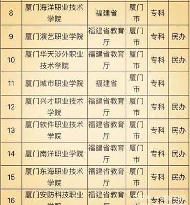 廈門市有多少所本科高校?比較知名的本科大學,排名實力怎么樣?
